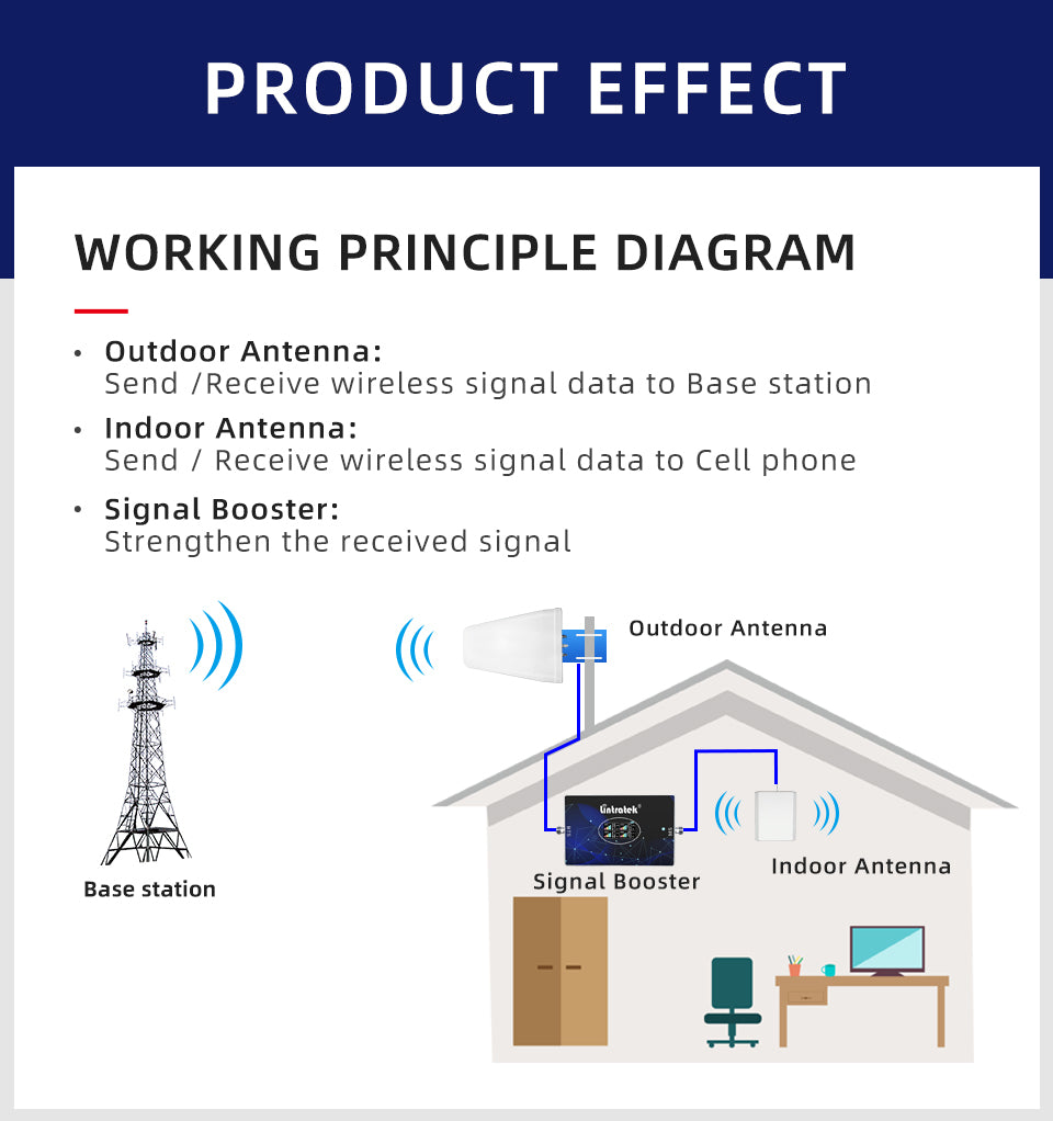 Tri-Network 4G Mobile Signal Booster for Australia – Compatible with Telstra, Optus & Vodafone | 68dB Gain | 850/900/1800/2100MHz